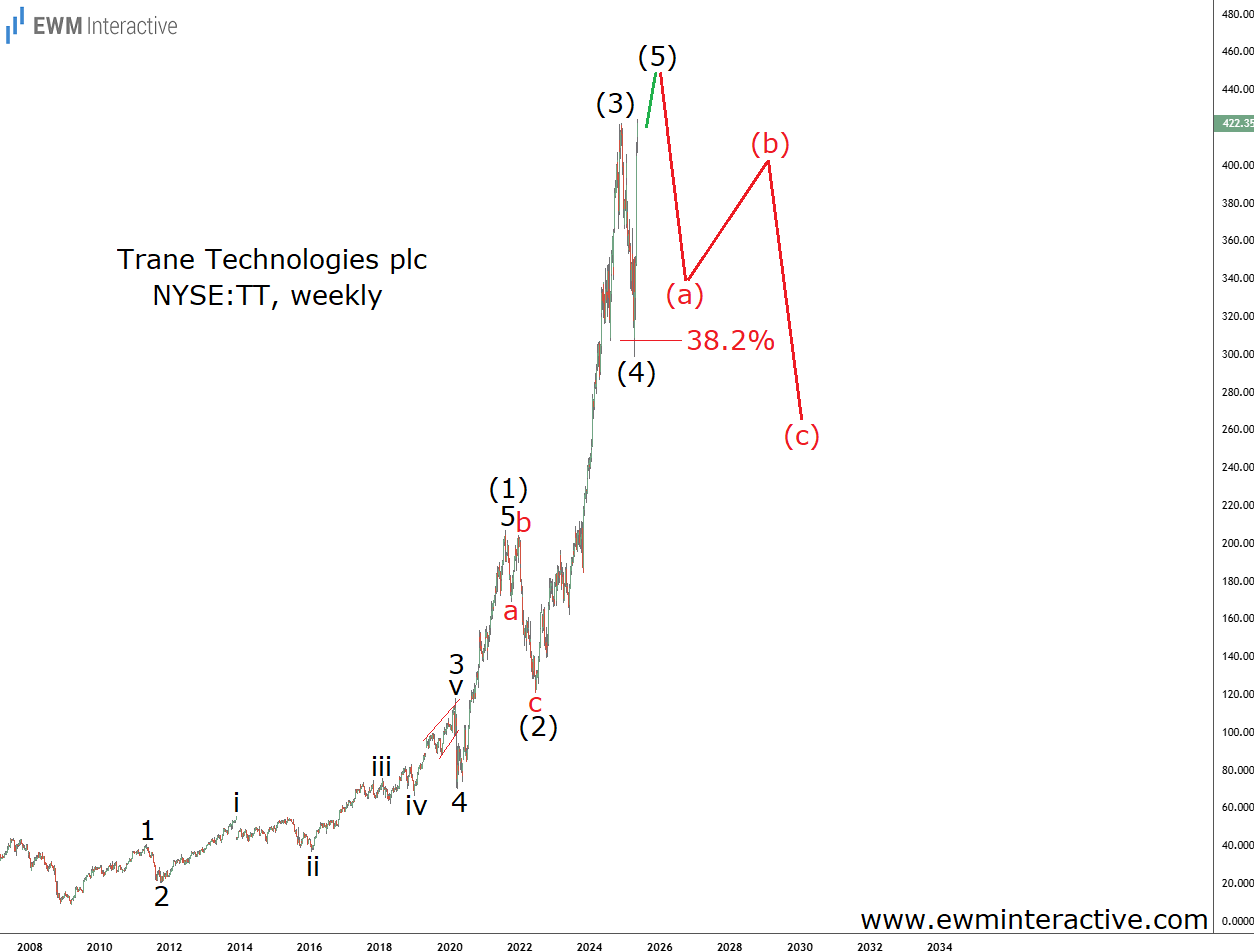 Trane Tech-Weekly Chart