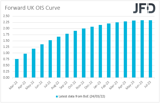 UK OIS forward yield curve market expectations on BoE rates.