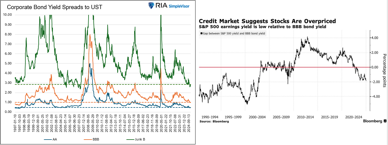 Bond Spreads