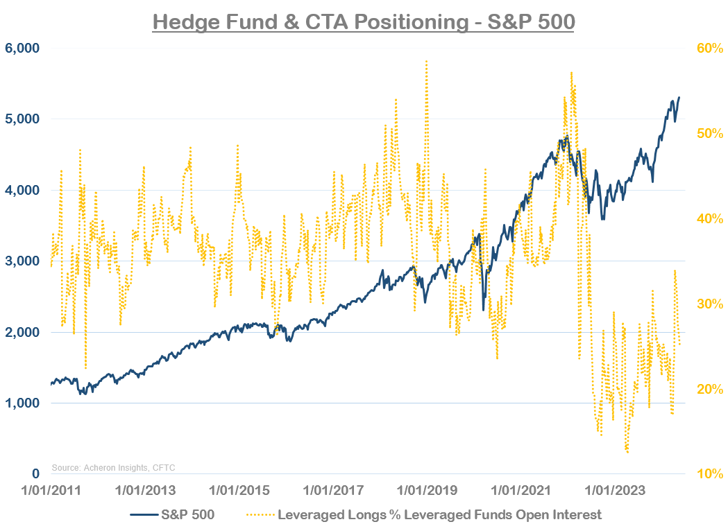 Hedge Fund & CTA Positioning