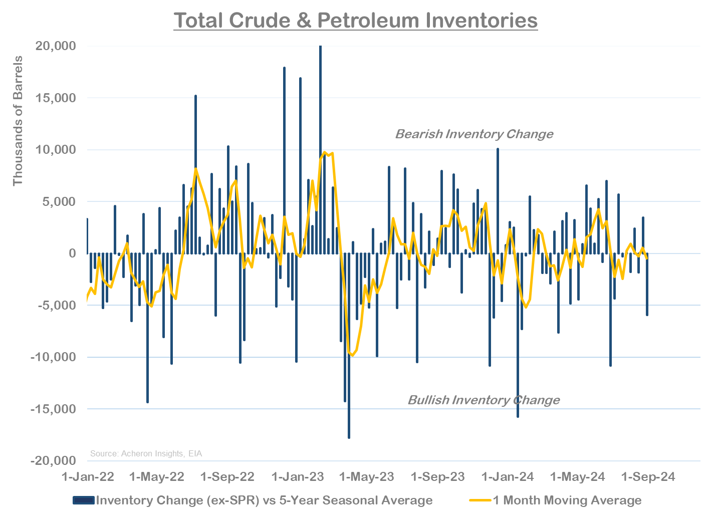 Crude Inventories