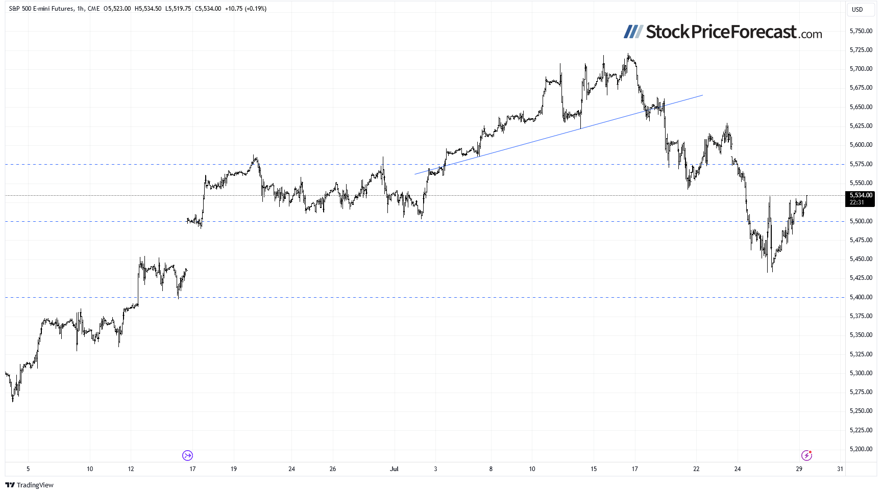 S&P 500 Futures-1-Hour Chart