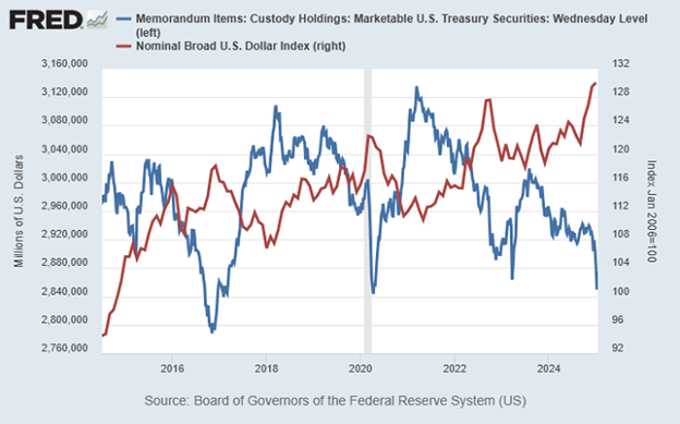 Dollar And Foreign Treasury Holdigns