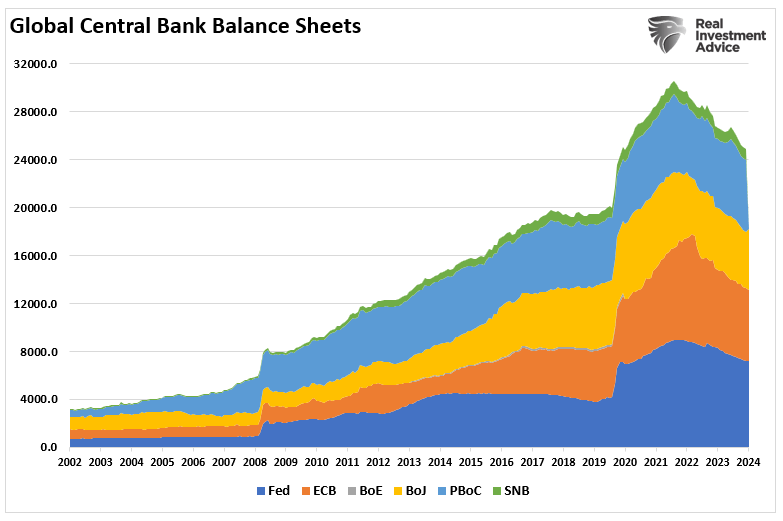 Global Central Bank Balance Sheets