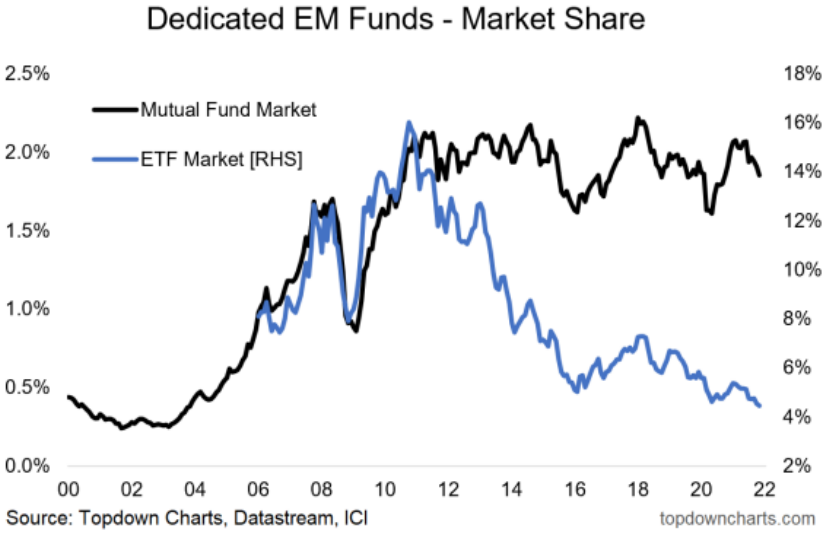 Dedicated EM Funds - Market Share