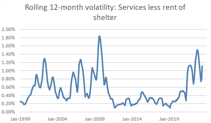 Rolling 12-month Volatility: Services Less Rent