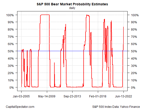 S&P 500 Bear Market Probability Estimates