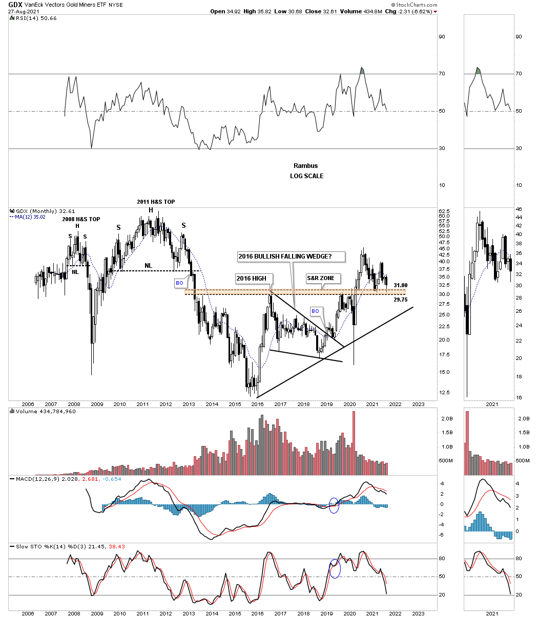 GDX Monthly Chart