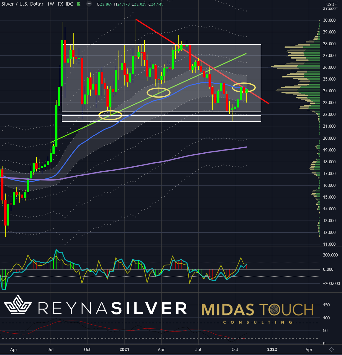 Silver Weekly Chart As Of Nov. 5, 2021