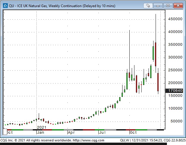 ICE Nat Gas Weekly Chart