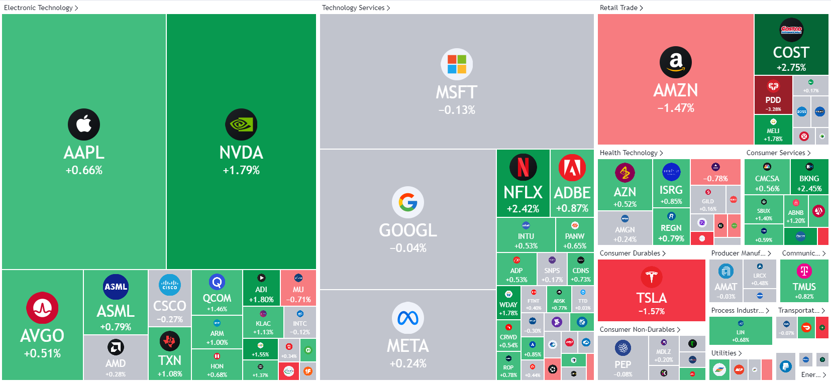 Nasdaq 100 Early Session Heatmap