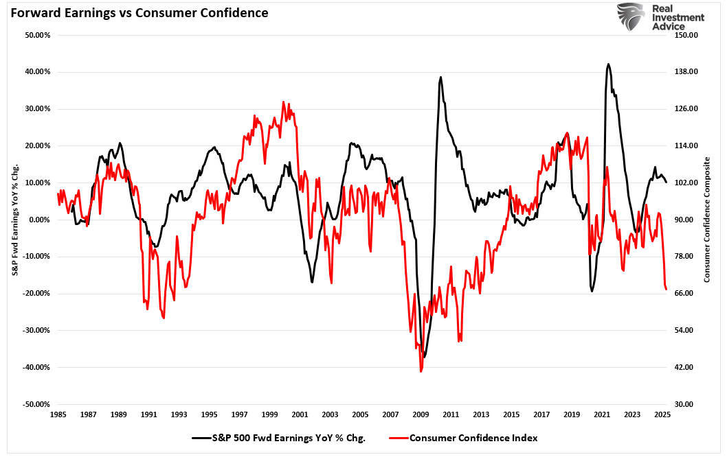 Forward Earnings vs Consumer Confidence