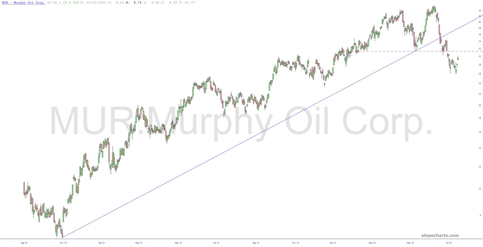 Murphy Oil Chart.