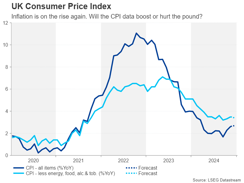 UK CPI