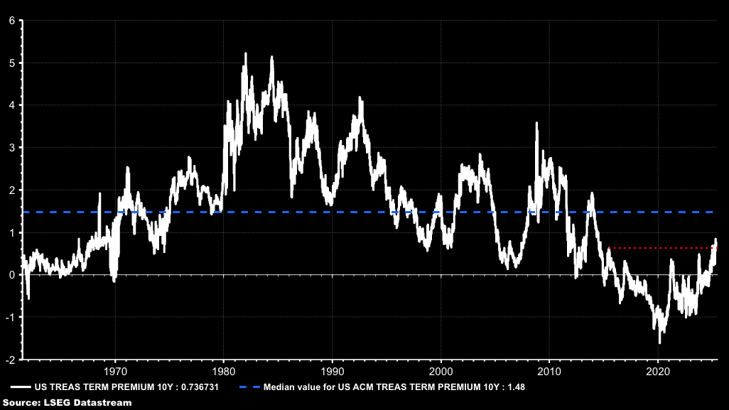 US Treasury 10-Year Premium