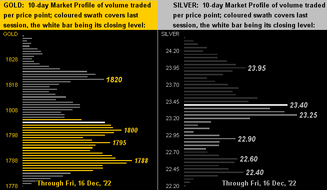 Gold and Silver Market Profile