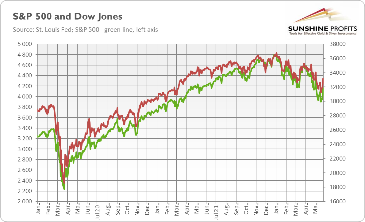 S&P 500, Dow Jones Long-Term Combined Chart.