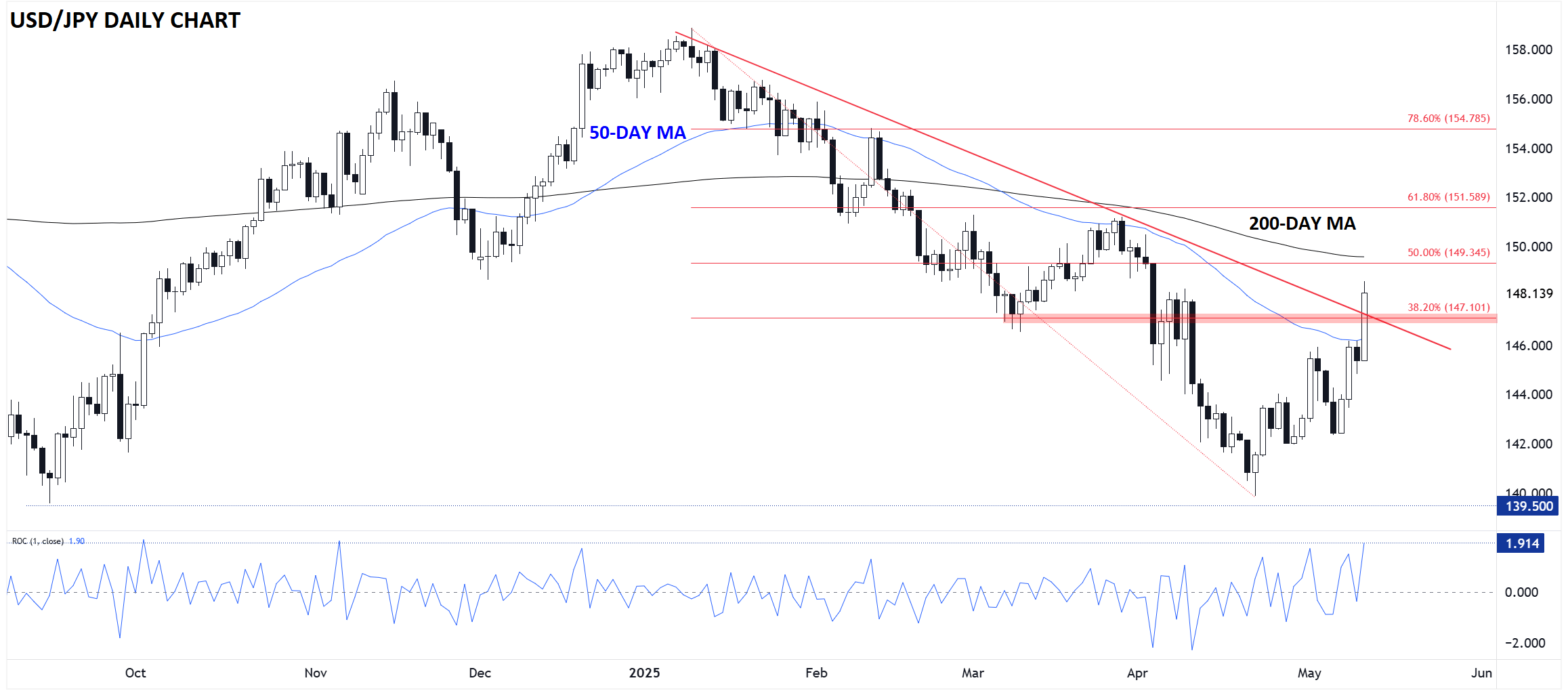 USD/JPY-Daily Chart