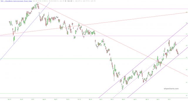 TLT Chart