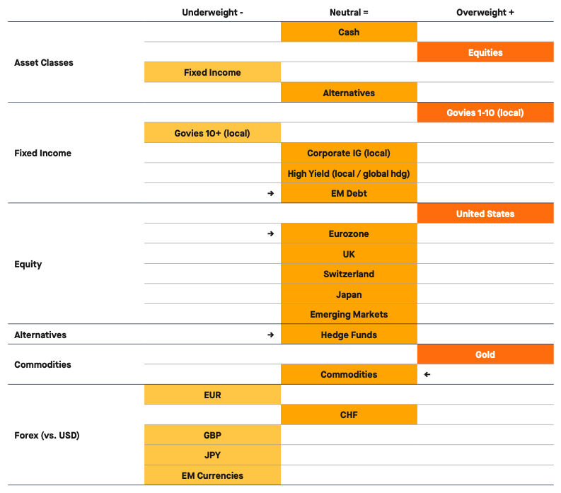 Asset Allocation Matrix