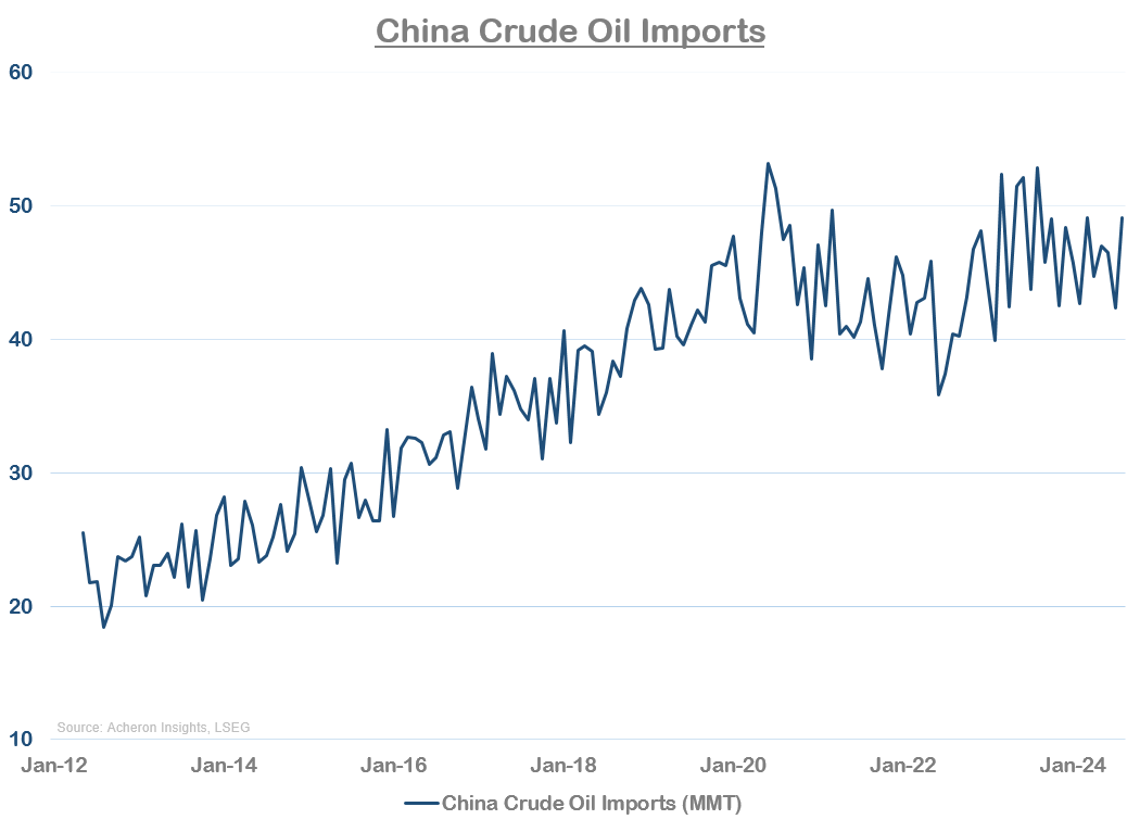 China Crude Oil Imports