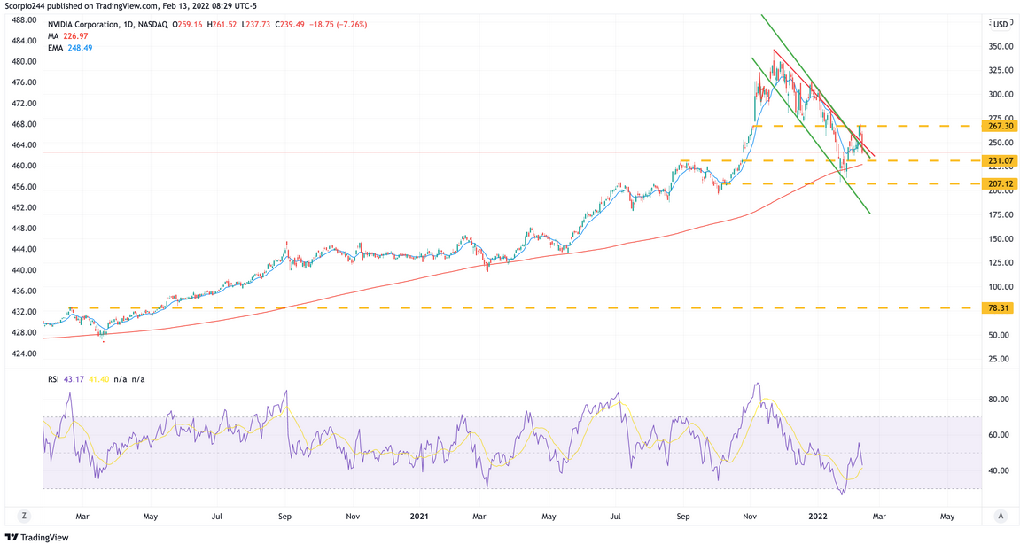 NVIDIA Daily Chart