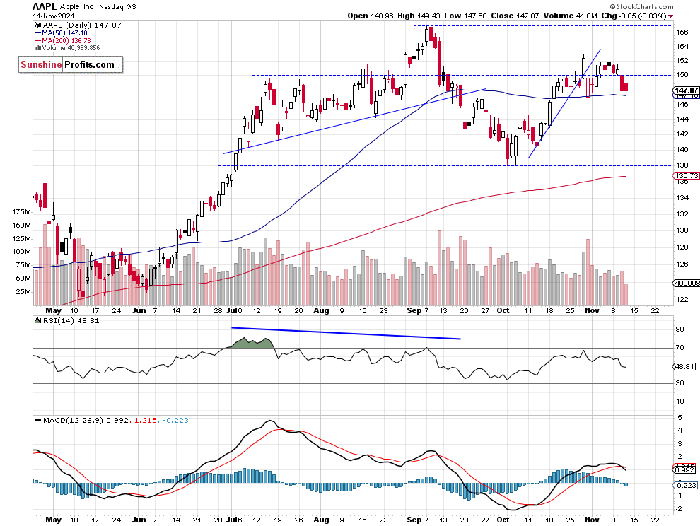 Apple Daily Chart.