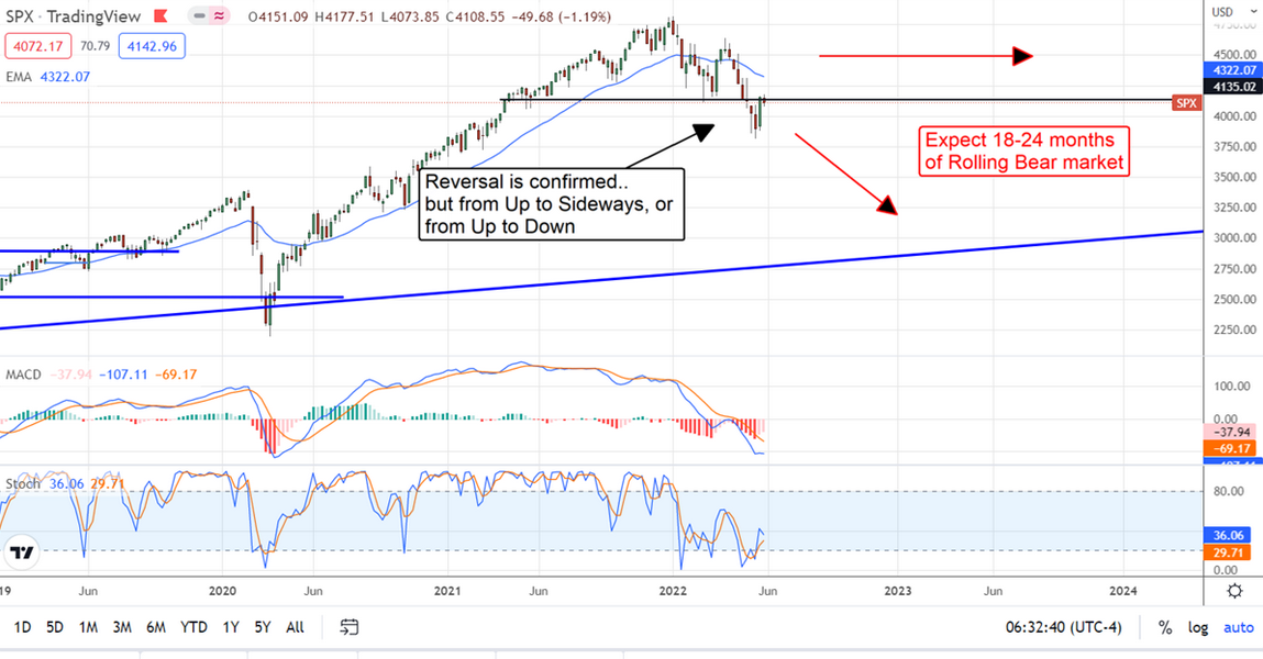 SPX Chart