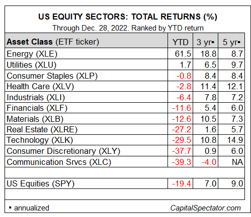 US Equity Sectors: Total Returns
