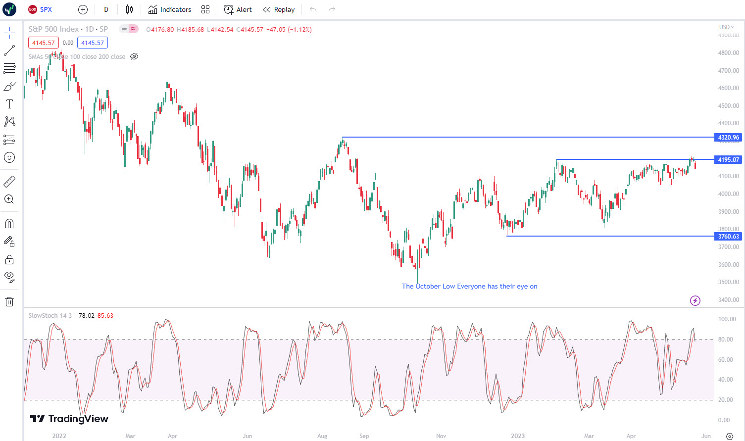 SPX Daily Chart