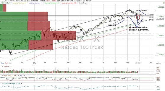 NDX Daily Chart