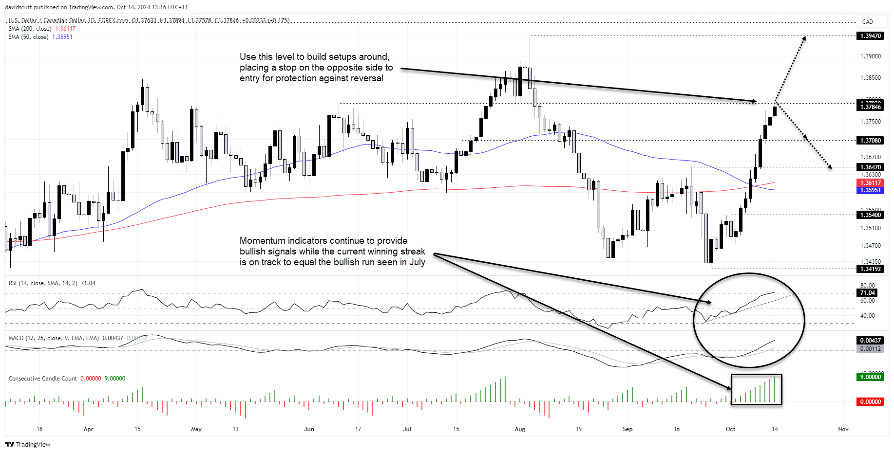 USD/CAD-Daily Chart