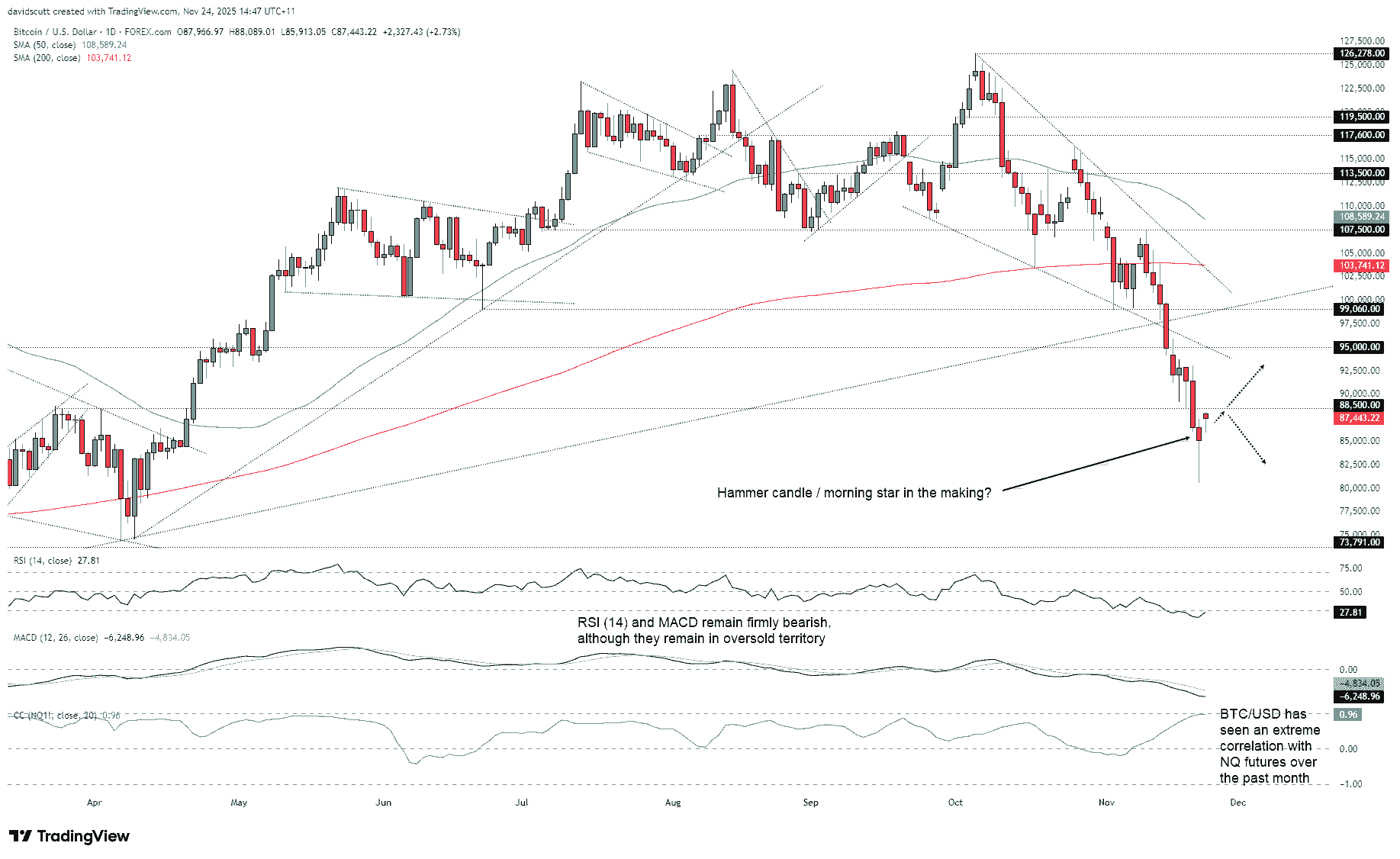 BTC/USD-Daily Chart BTC/USD-Daily Chart