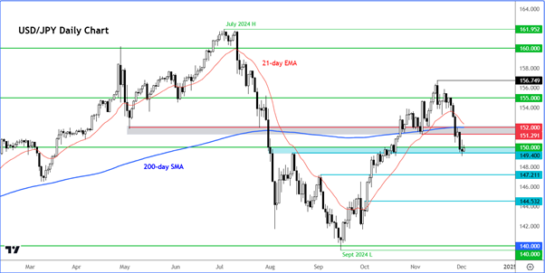 USD/JPY-Daily Chart