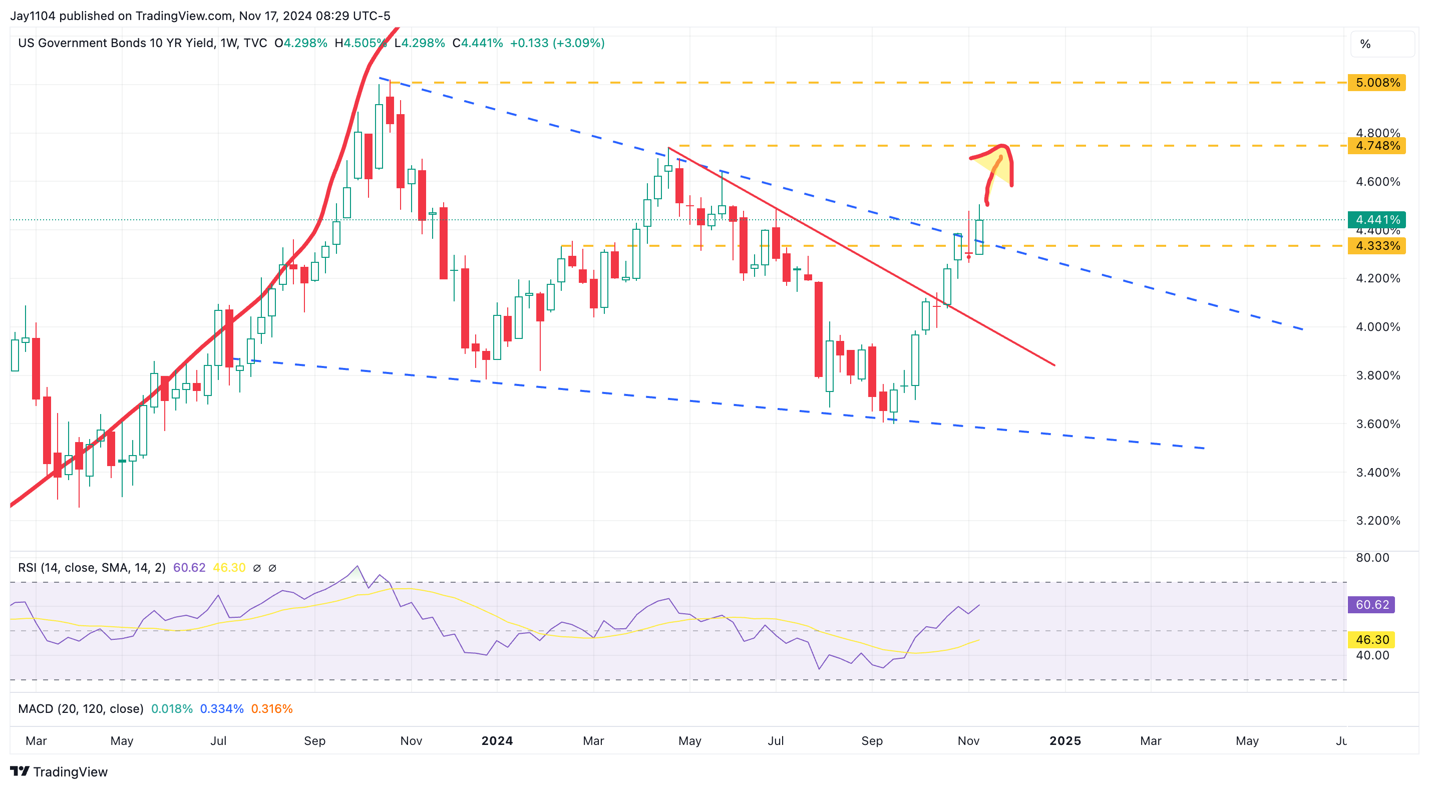 US 10-Yr Yield-Weekly Chart