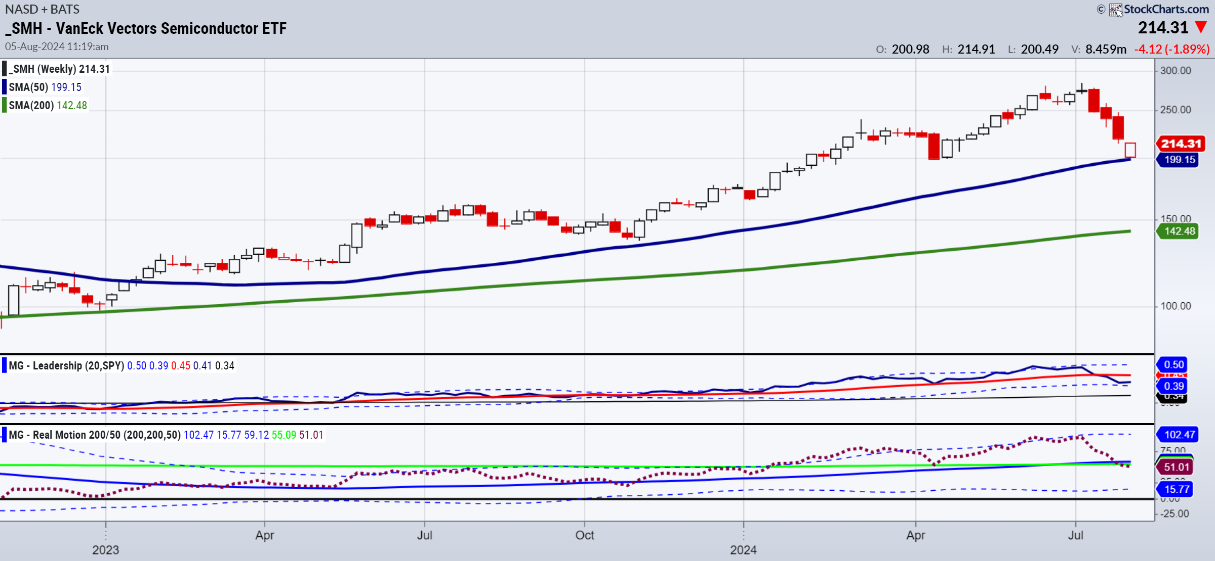 SMH-Weekly Chart