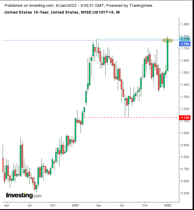 UST 10Y Weekly