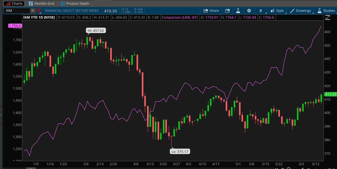 IXM Daily Chart