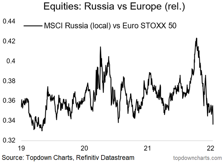 Equities - Russia vs Europe