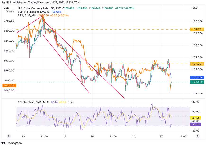 USD Index Chart