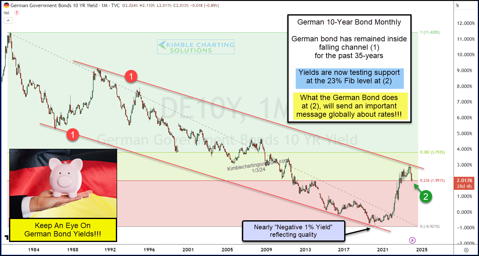 10-Year German Bond Yield-Daily Chart
