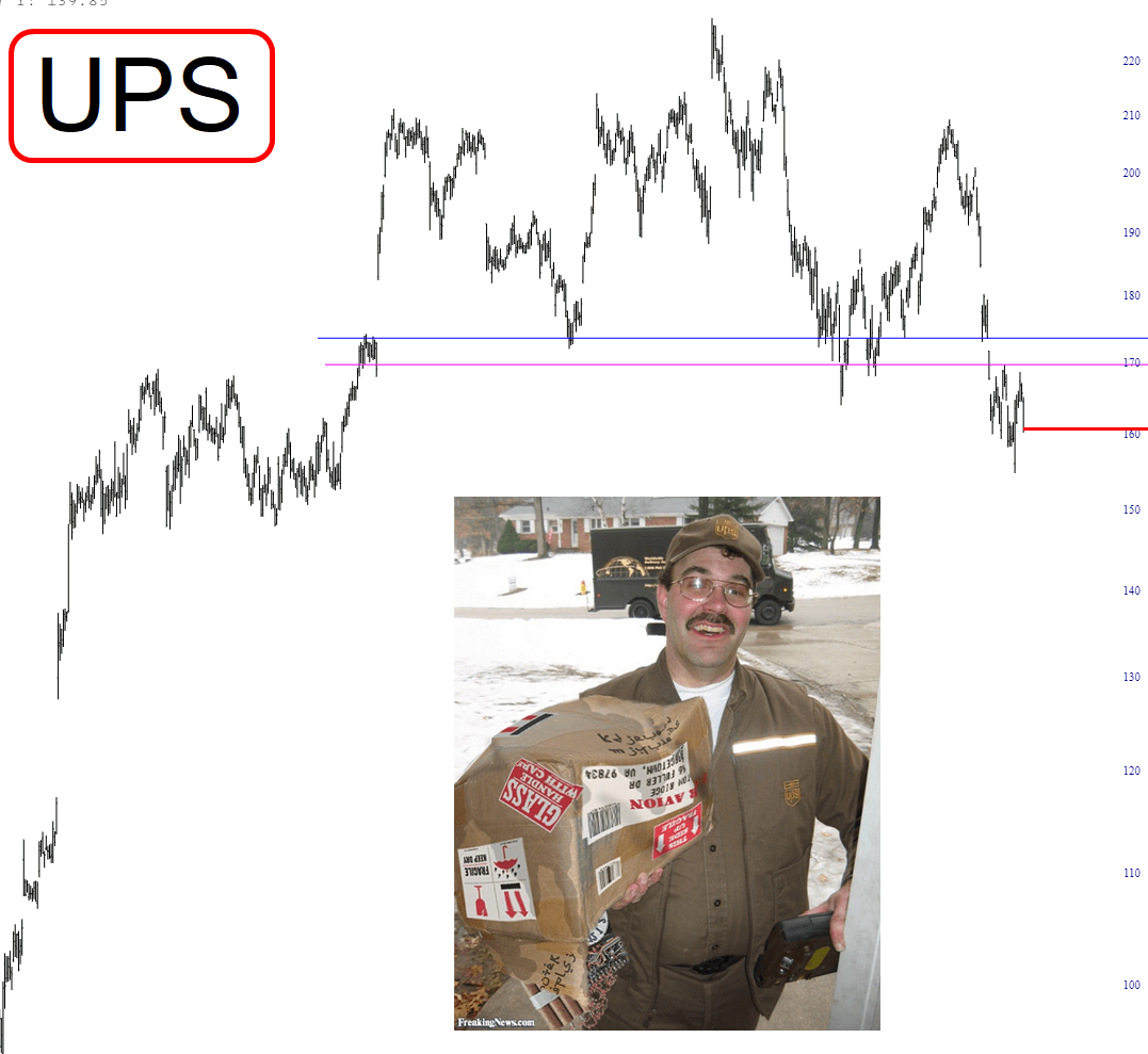 UPS Chart.