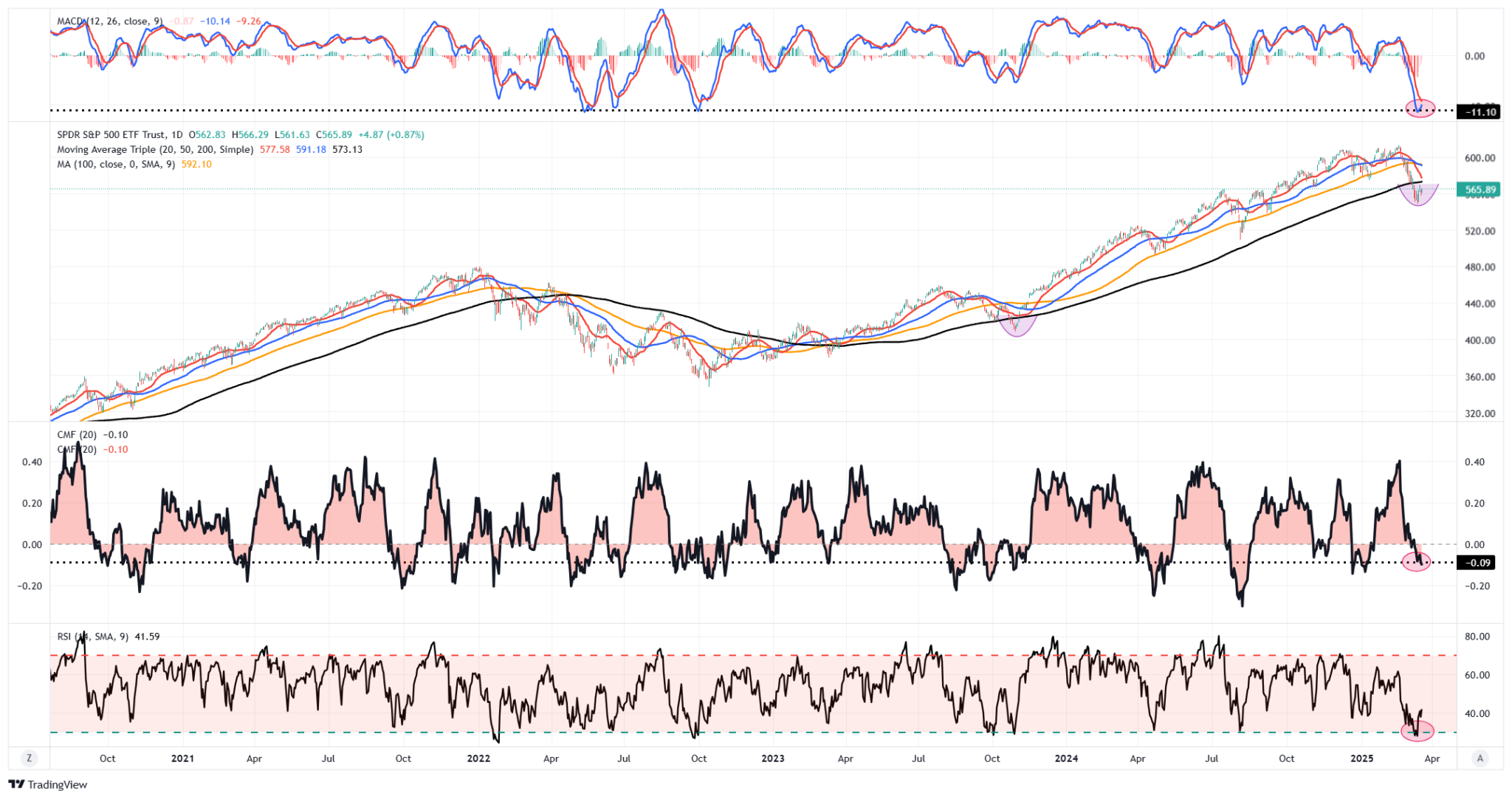 SPY ETF-Daily Chart