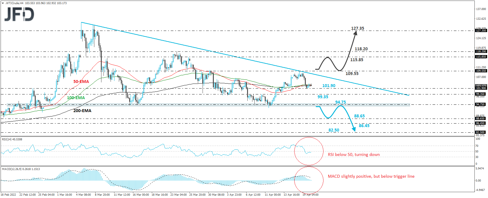 WTI crude oil 4-hour chart technical analysis.