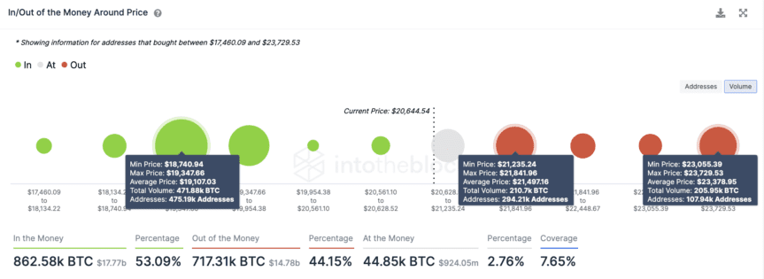 BTC-IOMAP Chart