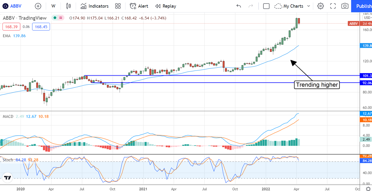 ABBV Stock Chart.