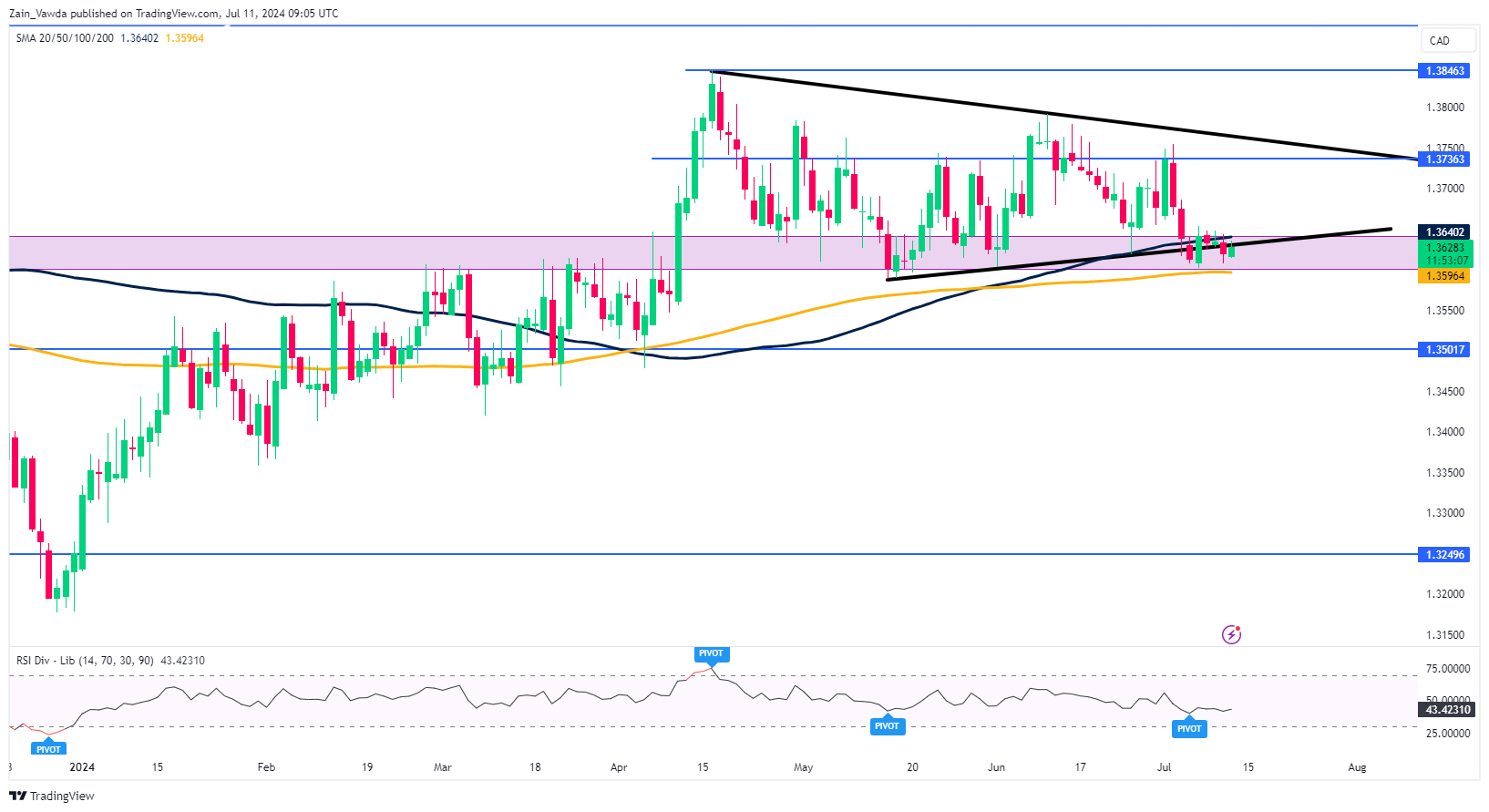 Дневной график USD/CAD, 11 июля 2024 г.