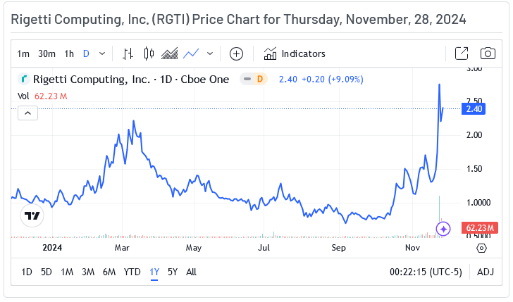 Rigetti Computing Price Chart