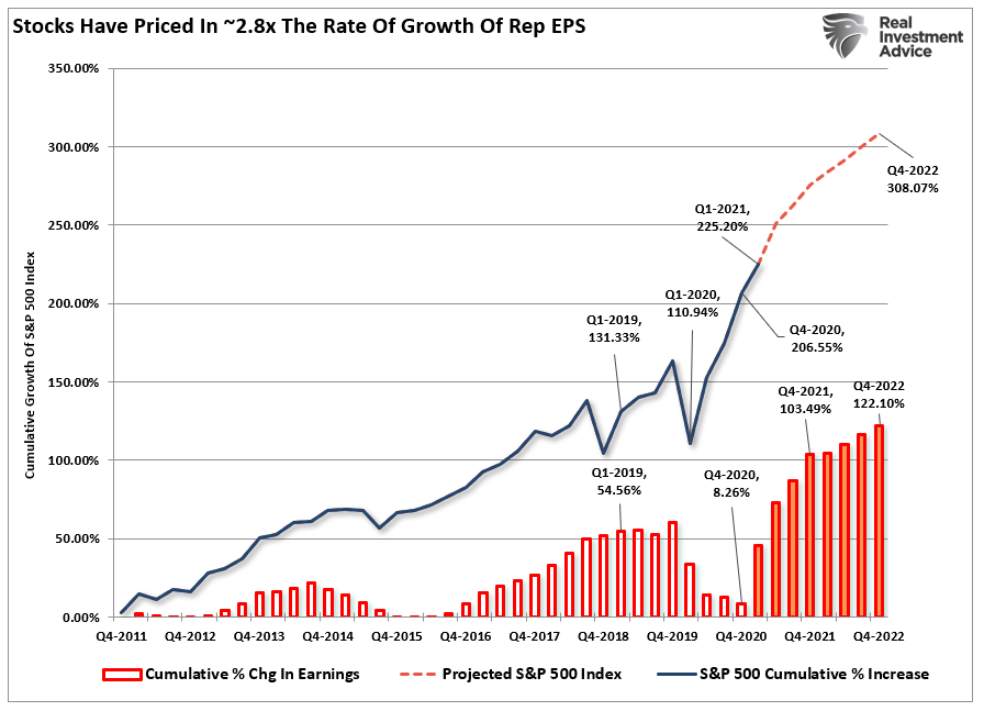 S&P 500 Eanings Price Growth
