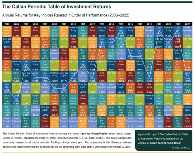 Callan Periodic Table Of Investment Returns